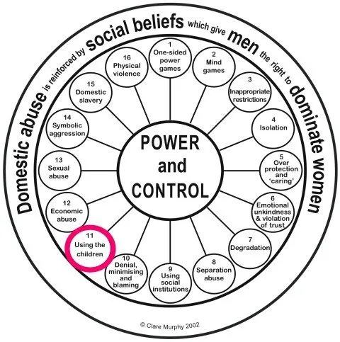 Power & control wheel #11 Clare Murphy PhD